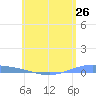 Lime Tree Bay tide chart for Wednesday, May 26, 2021