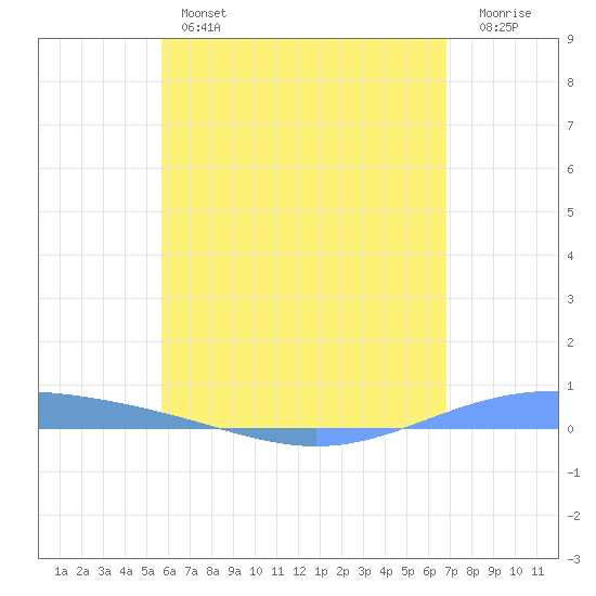 Lime Tree Bay tide chart for Thursday, May 27, 2021