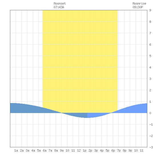Lime Tree Bay tide chart for Friday, May 28, 2021