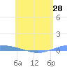 Lime Tree Bay tide chart for Friday, May 28, 2021