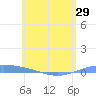 Lime Tree Bay tide chart for Saturday, May 29, 2021
