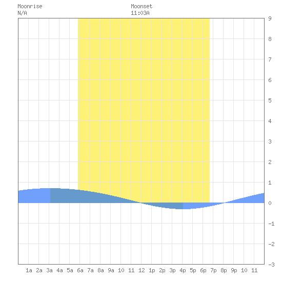 Lime Tree Bay tide chart for Sunday, May 2, 2021