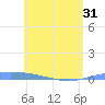 Lime Tree Bay tide chart for Monday, May 31, 2021