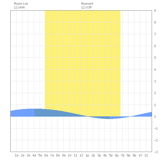 Lime Tree Bay tide chart for Monday, May 3, 2021