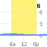 Lime Tree Bay tide chart for Thursday, May 6, 2021