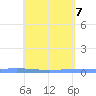Lime Tree Bay tide chart for Friday, May 7, 2021