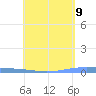 Lime Tree Bay tide chart for Sunday, May 9, 2021