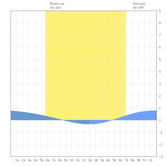 Lime Tree Bay tide chart for Friday, June 11, 2021