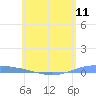 Lime Tree Bay tide chart for Friday, June 11, 2021
