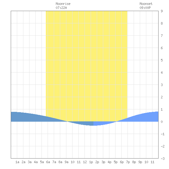 Lime Tree Bay tide chart for Saturday, June 12, 2021