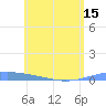 Lime Tree Bay tide chart for Tuesday, June 15, 2021