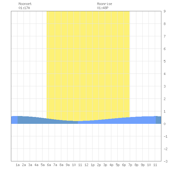Lime Tree Bay tide chart for Saturday, June 19, 2021
