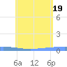 Lime Tree Bay tide chart for Saturday, June 19, 2021