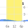 Lime Tree Bay tide chart for Tuesday, June 1, 2021