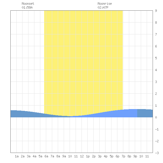 Lime Tree Bay tide chart for Sunday, June 20, 2021