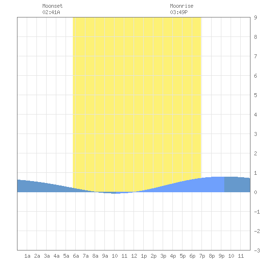 Lime Tree Bay tide chart for Monday, June 21, 2021