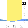 Lime Tree Bay tide chart for Tuesday, June 22, 2021