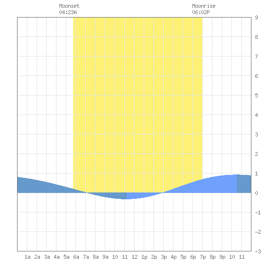 Lime Tree Bay tide chart for Wednesday, June 23, 2021