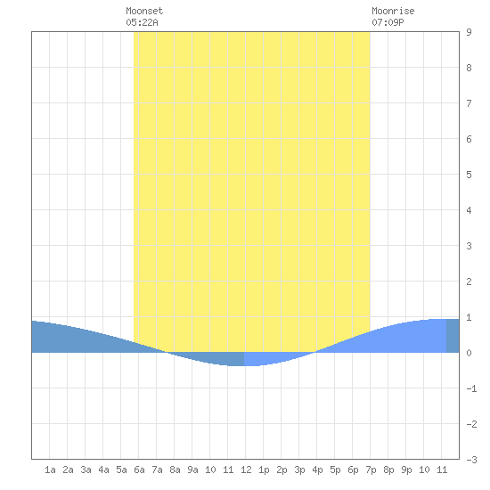 Lime Tree Bay tide chart for Thursday, June 24, 2021
