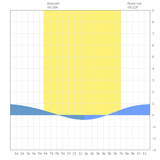 Lime Tree Bay tide chart for Friday, June 25, 2021