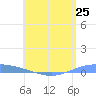 Lime Tree Bay tide chart for Friday, June 25, 2021