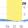 Lime Tree Bay tide chart for Monday, June 28, 2021