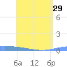 Lime Tree Bay tide chart for Tuesday, June 29, 2021