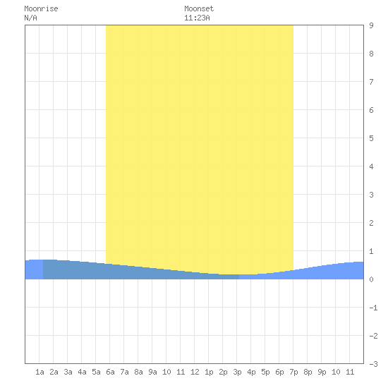 Lime Tree Bay tide chart for Wednesday, June 30, 2021