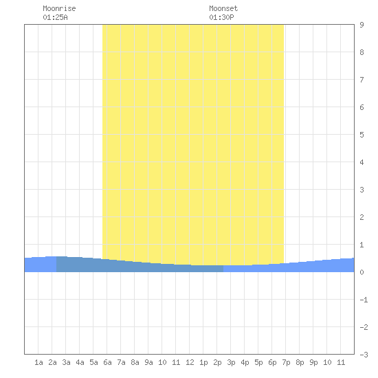 Lime Tree Bay tide chart for Thursday, June 3, 2021