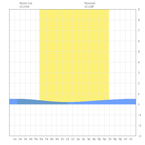 Lime Tree Bay tide chart for Friday, June 4, 2021
