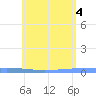 Lime Tree Bay tide chart for Friday, June 4, 2021