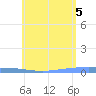 Lime Tree Bay tide chart for Saturday, June 5, 2021