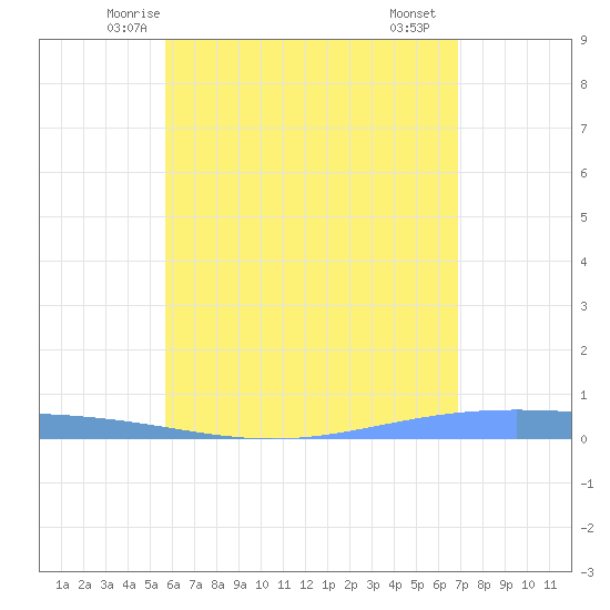 Lime Tree Bay tide chart for Sunday, June 6, 2021