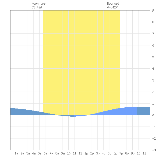 Lime Tree Bay tide chart for Monday, June 7, 2021