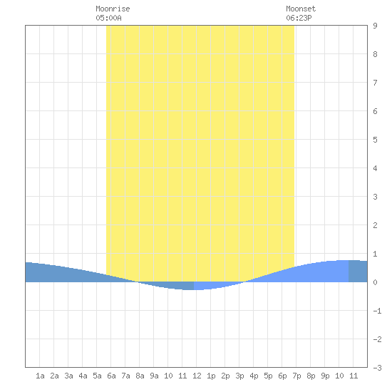 Lime Tree Bay tide chart for Wednesday, June 9, 2021