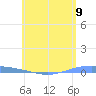 Lime Tree Bay tide chart for Wednesday, June 9, 2021