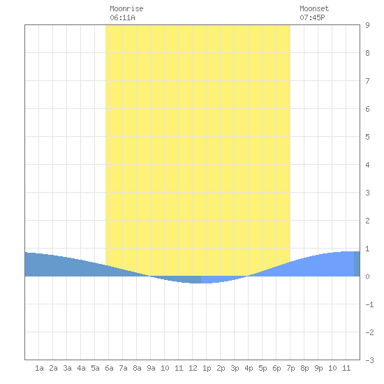Lime Tree Bay tide chart for Saturday, July 10, 2021