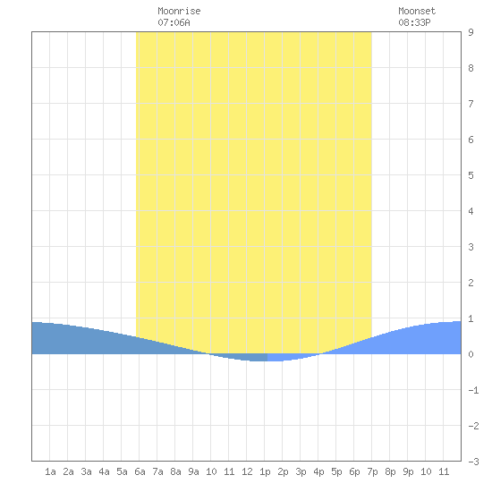 Lime Tree Bay tide chart for Sunday, July 11, 2021