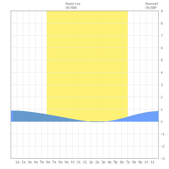 Lime Tree Bay tide chart for Tuesday, July 13, 2021