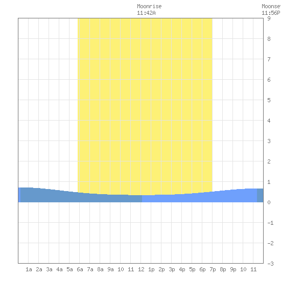 Lime Tree Bay tide chart for Friday, July 16, 2021