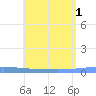 Lime Tree Bay tide chart for Thursday, July 1, 2021
