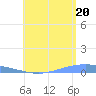 Lime Tree Bay tide chart for Tuesday, July 20, 2021