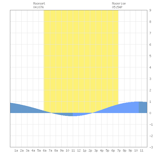 Lime Tree Bay tide chart for Thursday, July 22, 2021