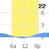 Lime Tree Bay tide chart for Thursday, July 22, 2021