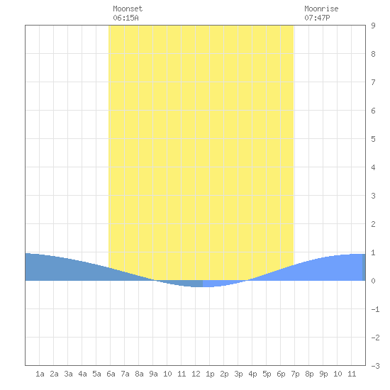 Lime Tree Bay tide chart for Saturday, July 24, 2021