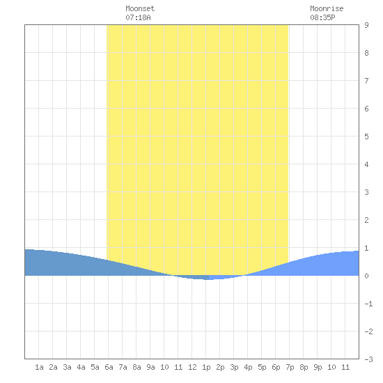 Lime Tree Bay tide chart for Sunday, July 25, 2021