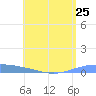 Lime Tree Bay tide chart for Sunday, July 25, 2021