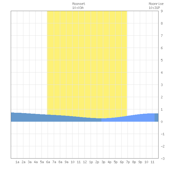 Lime Tree Bay tide chart for Wednesday, July 28, 2021