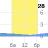 Lime Tree Bay tide chart for Wednesday, July 28, 2021