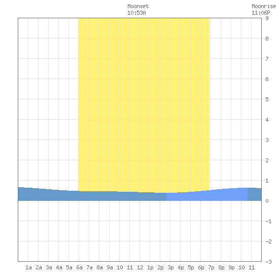 Lime Tree Bay tide chart for Thursday, July 29, 2021